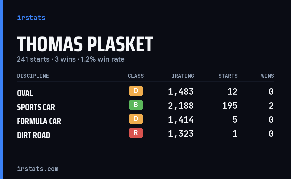 Thomas Plasket iRacing stats card