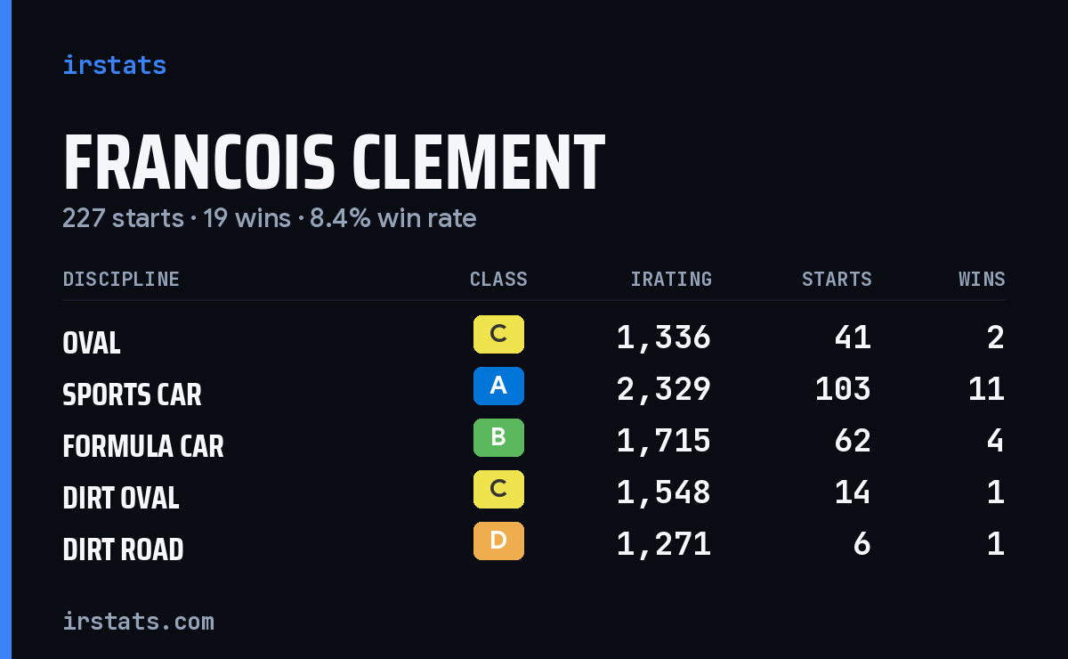 Loading... iRacing stats card
