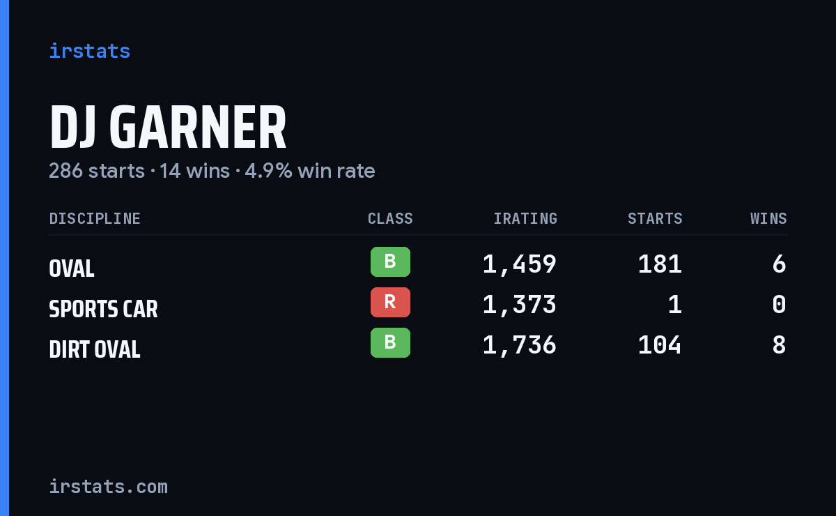 Loading... iRacing stats card