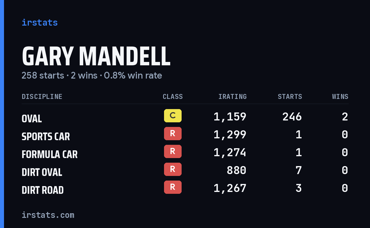 Loading... iRacing stats card
