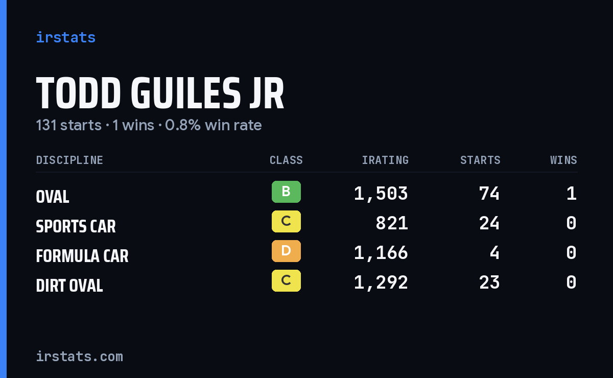 Todd Guiles Jr iRacing stats card