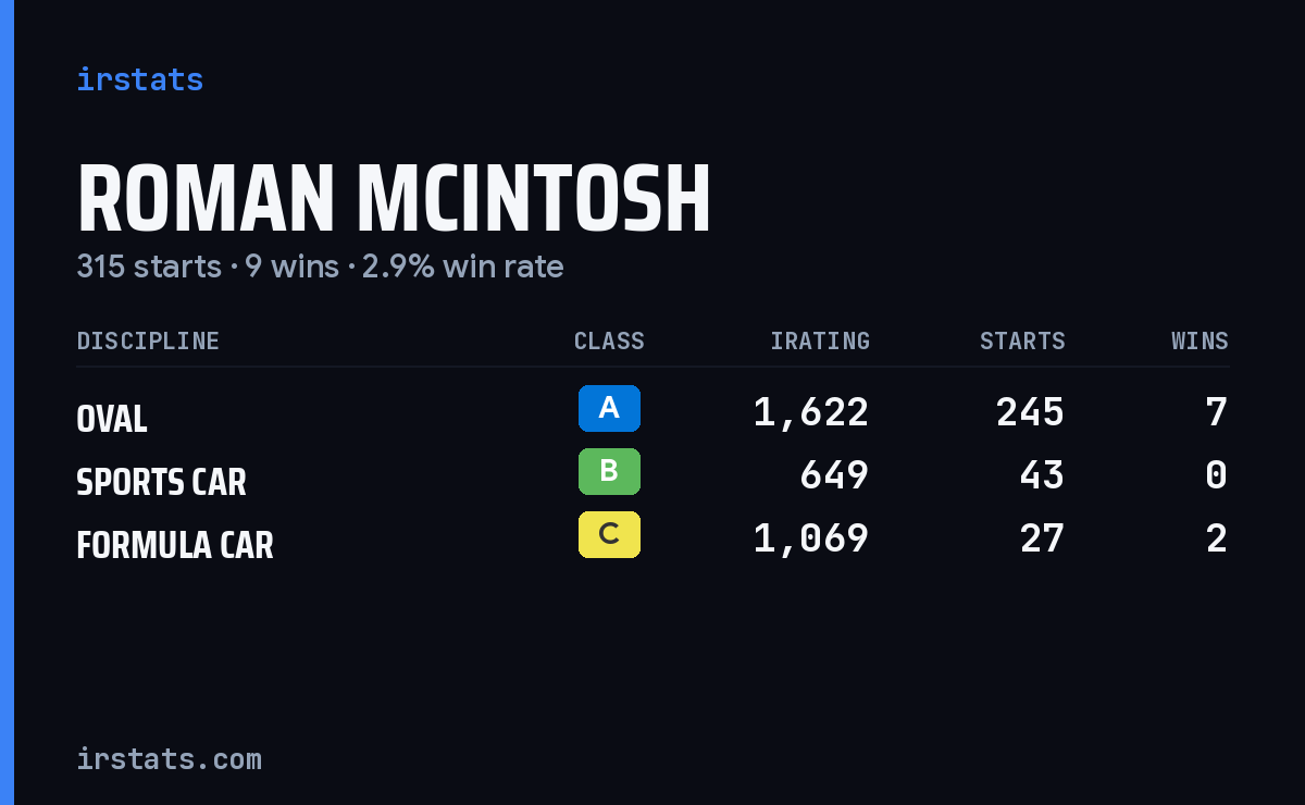Roman McIntosh iRacing stats card