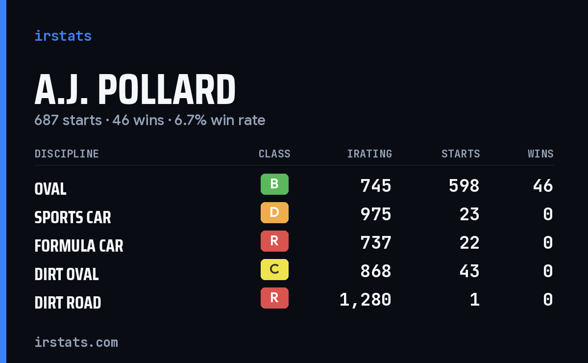 Loading... iRacing stats card