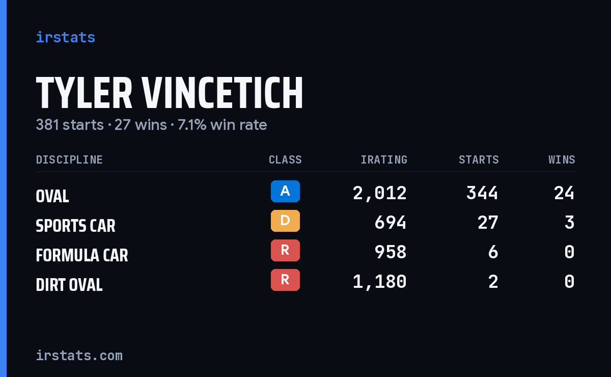 Loading... iRacing stats card