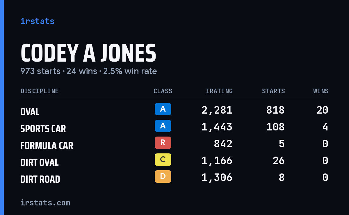 Codey A Jones iRacing stats card
