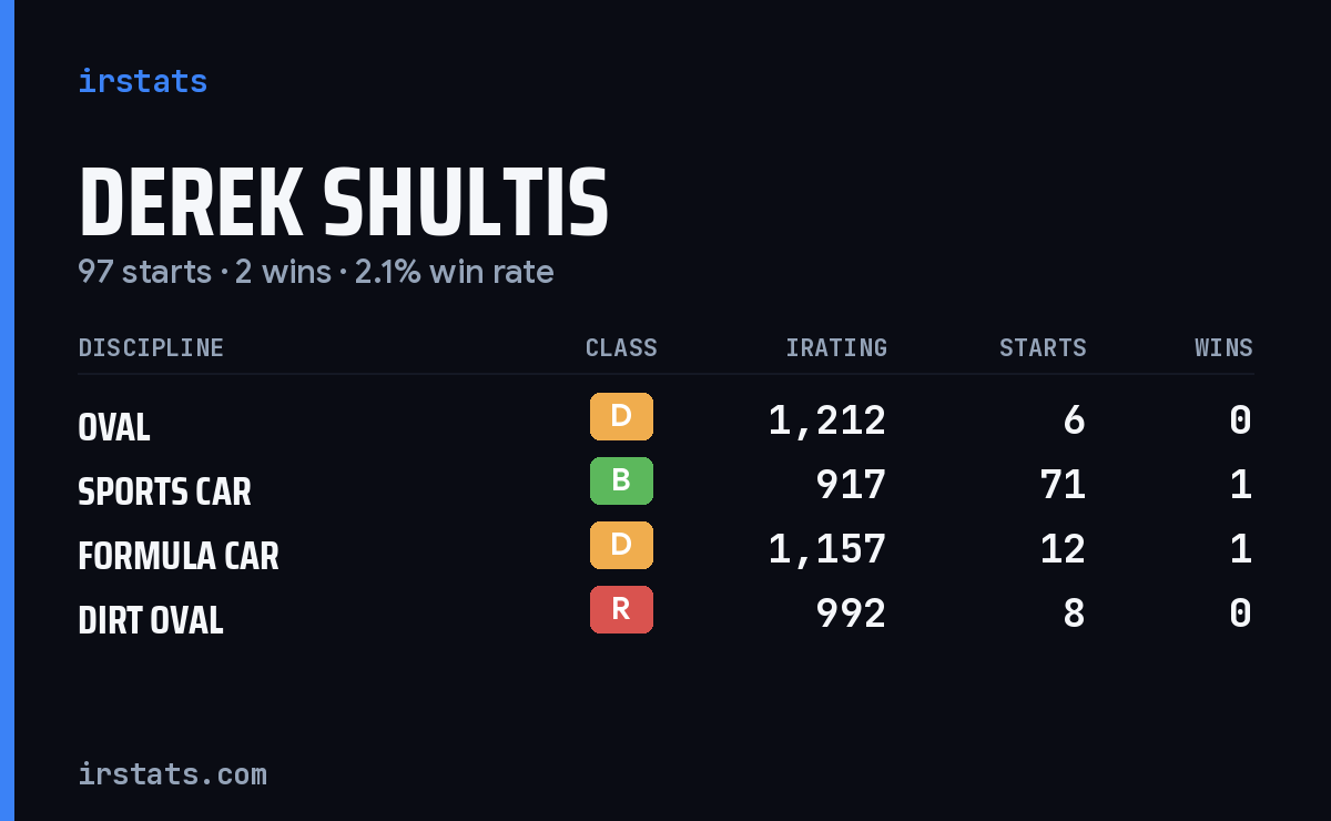 Derek Shultis iRacing stats card