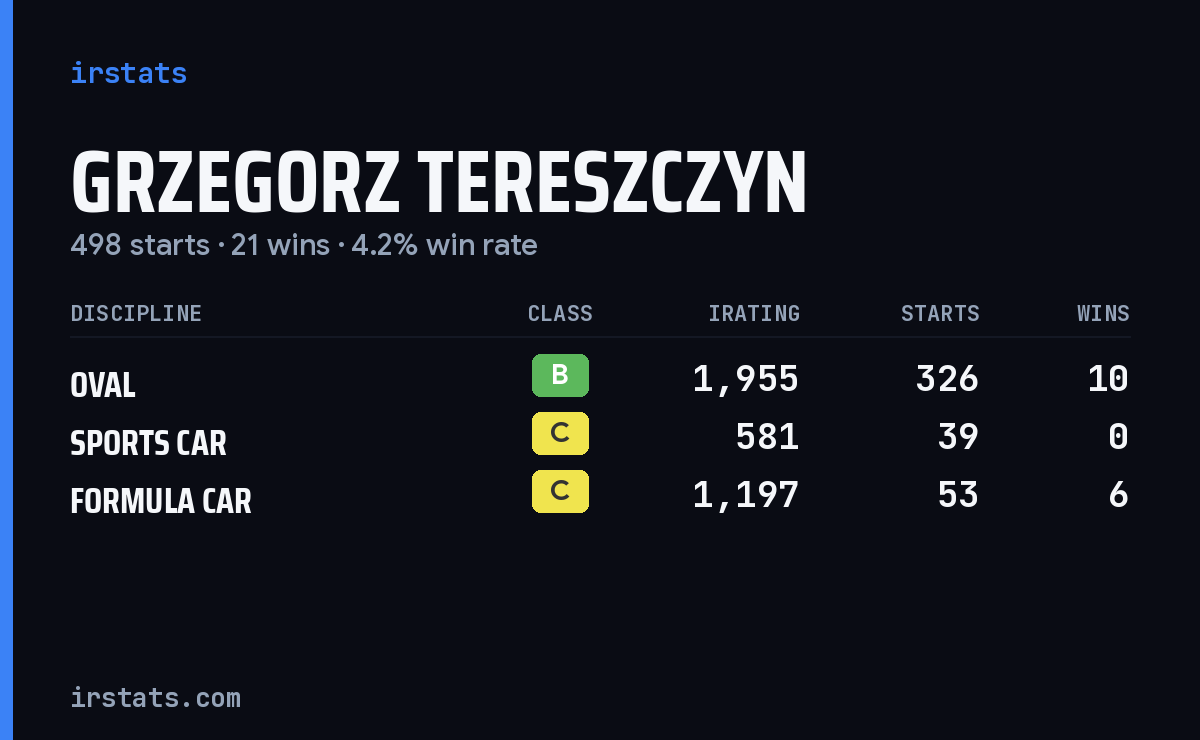 Grzegorz Tereszczyn iRacing stats card