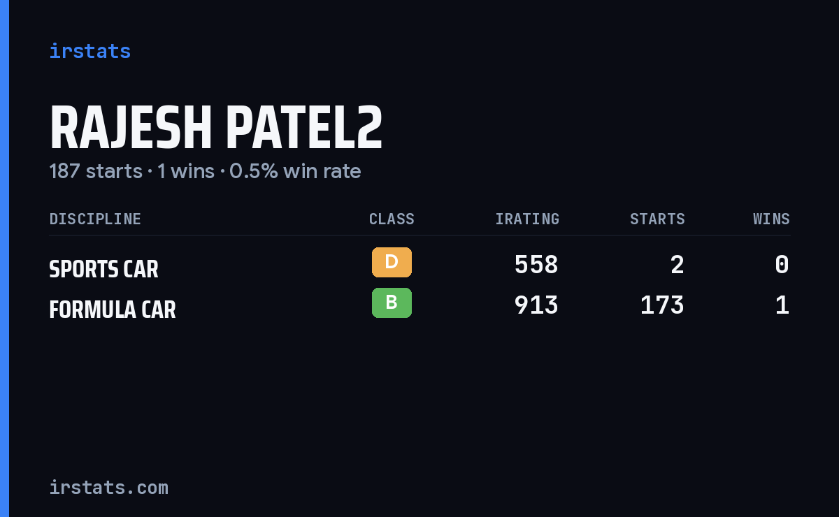 Rajesh Patel2 iRacing stats card