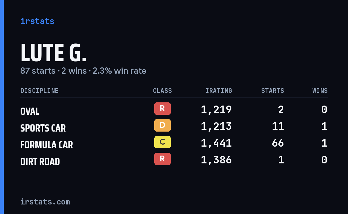 Loading... iRacing stats card