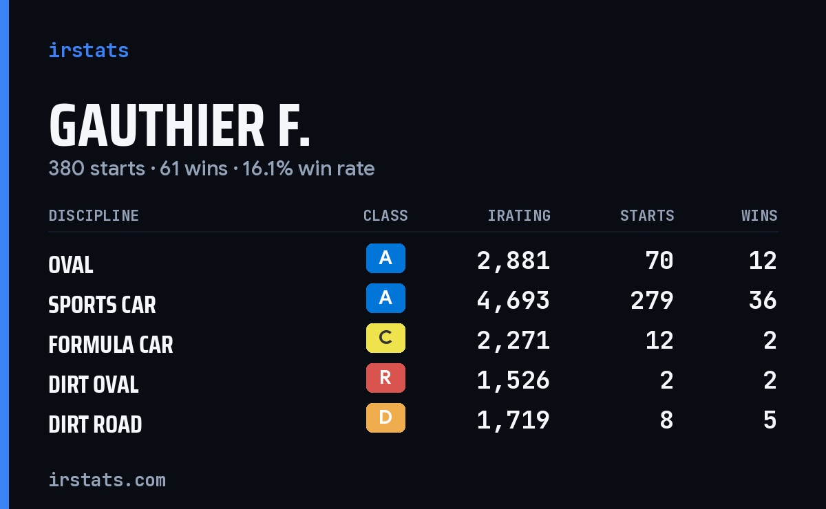 Gauthier F. iRacing stats card