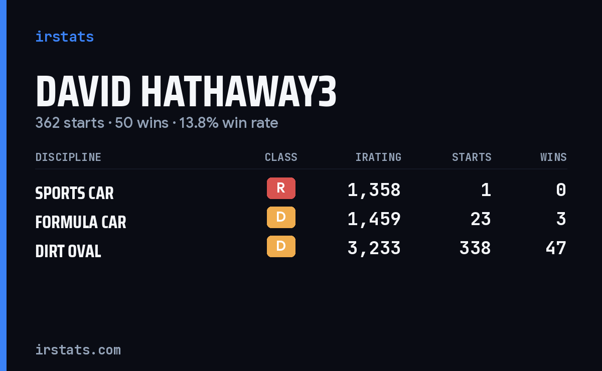 Loading... iRacing stats card
