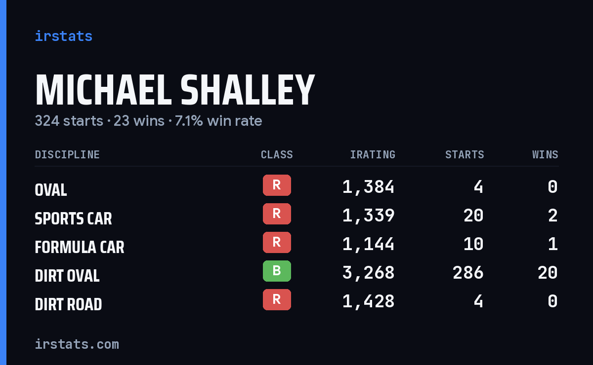 Michael Shalley iRacing stats card