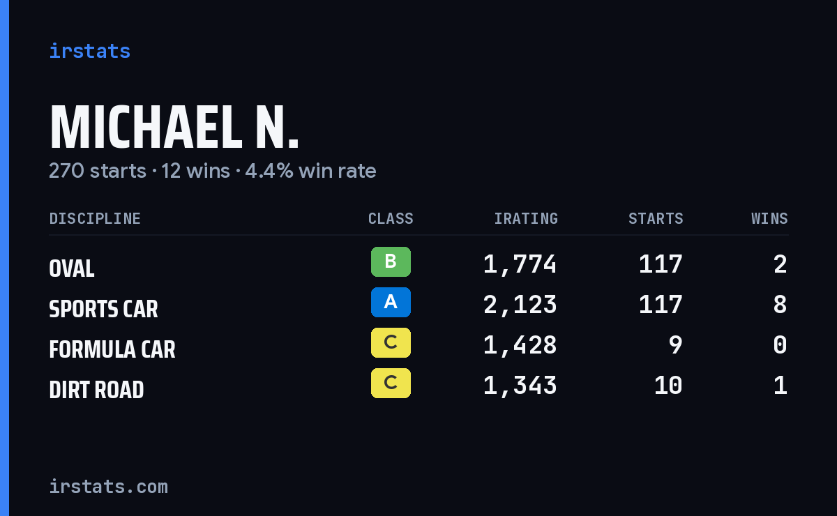 Loading... iRacing stats card
