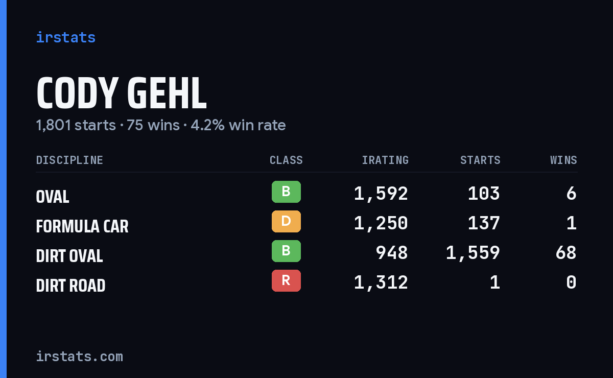 Cody Gehl iRacing stats card