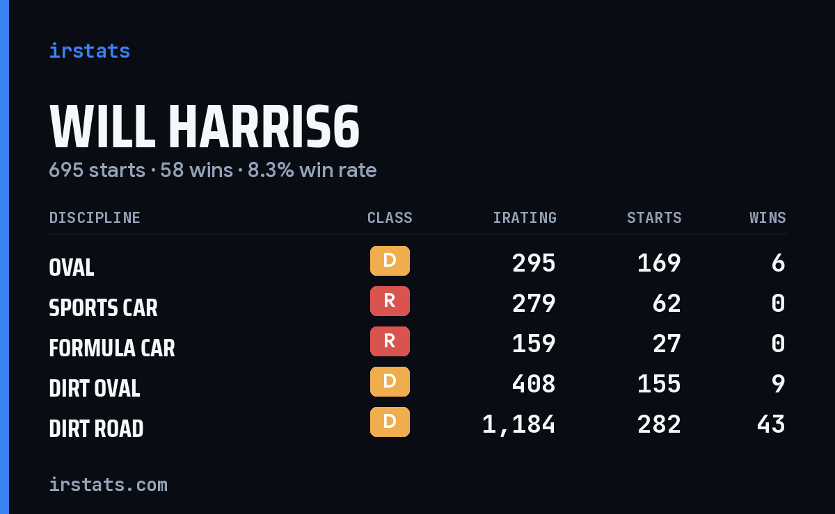 Loading... iRacing stats card