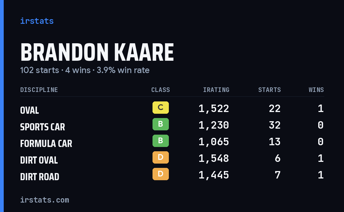 Loading... iRacing stats card