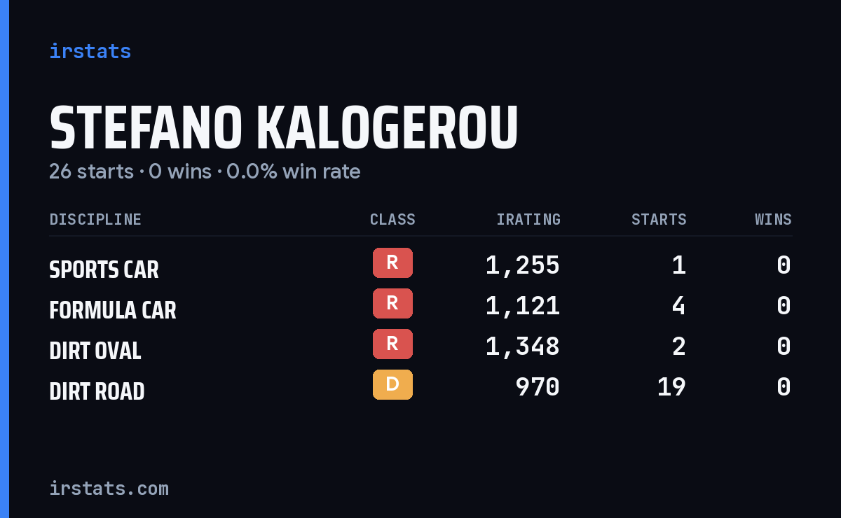 Stefano Kalogerou iRacing stats card
