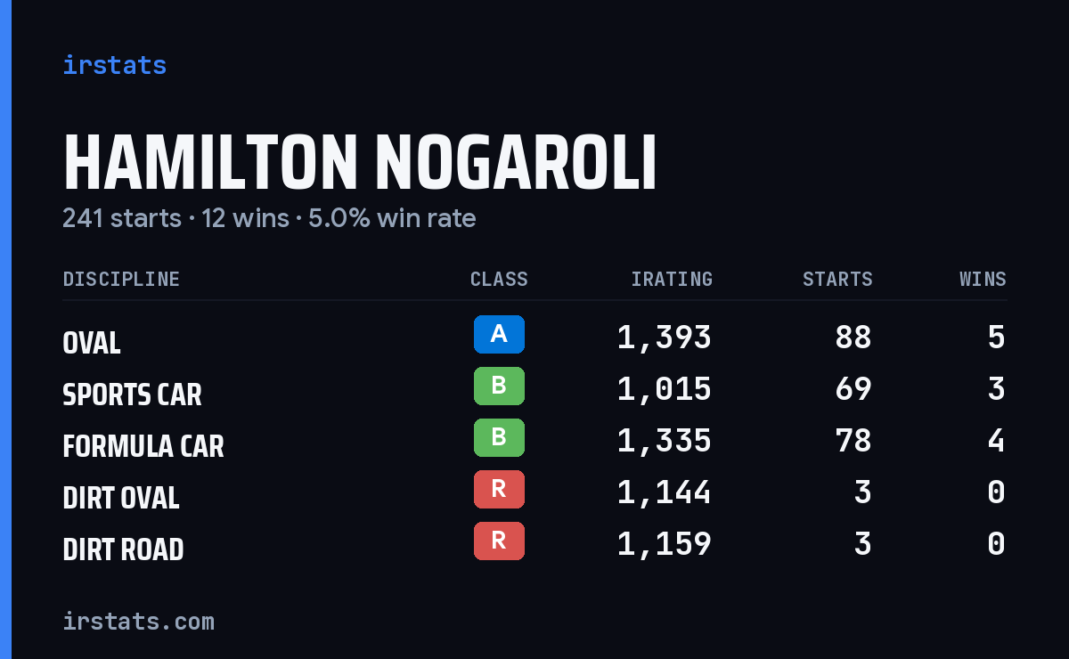 Hamilton Nogaroli iRacing stats card