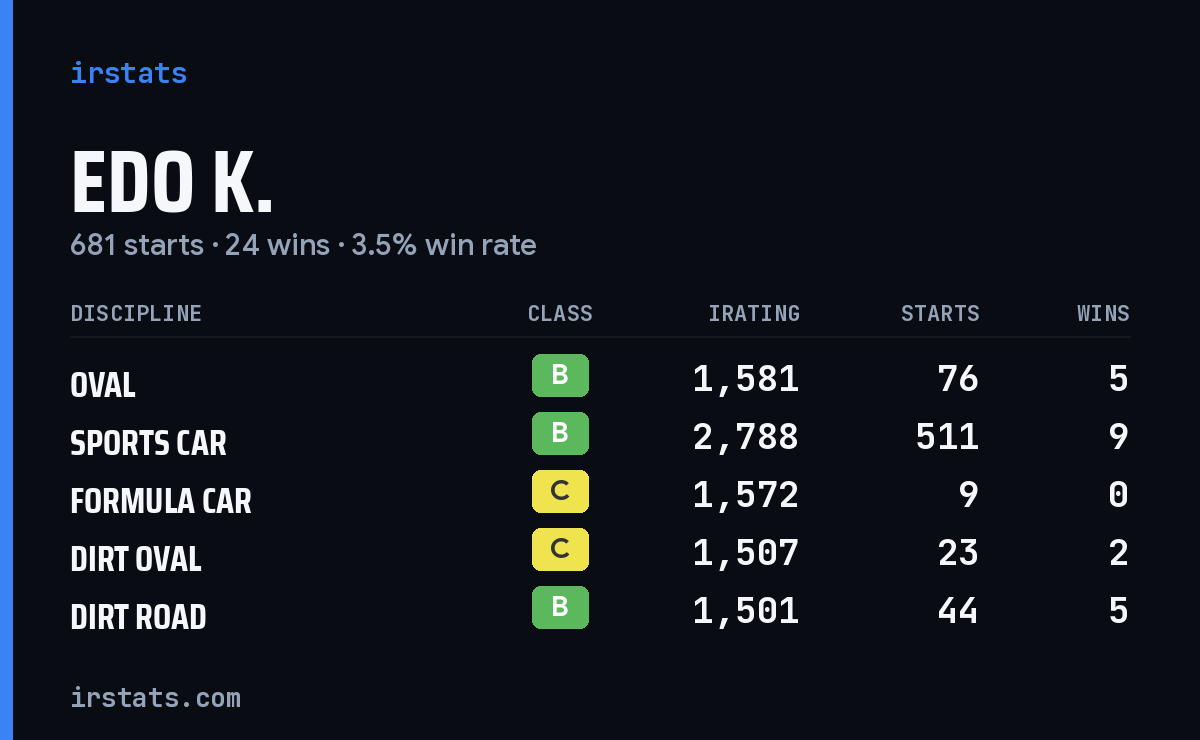 Edo K. iRacing stats card