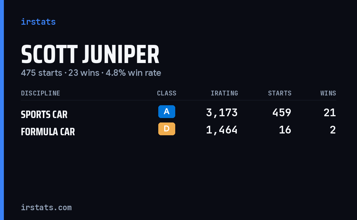 Scott Juniper iRacing stats card
