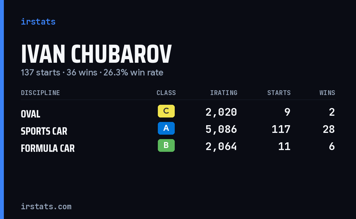 Ivan Chubarov iRacing stats card