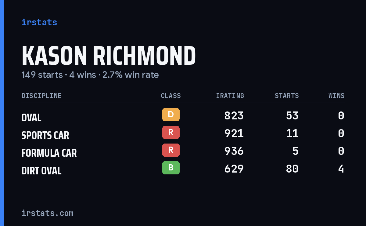 Loading... iRacing stats card