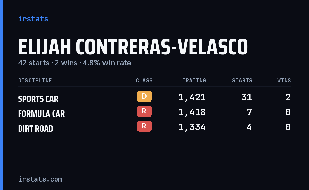 Elijah Contreras-Velasco iRacing stats card