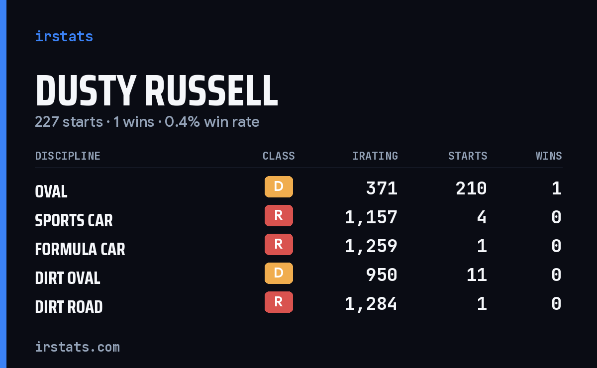 Loading... iRacing stats card