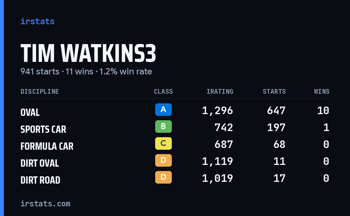 Loading... iRacing stats card