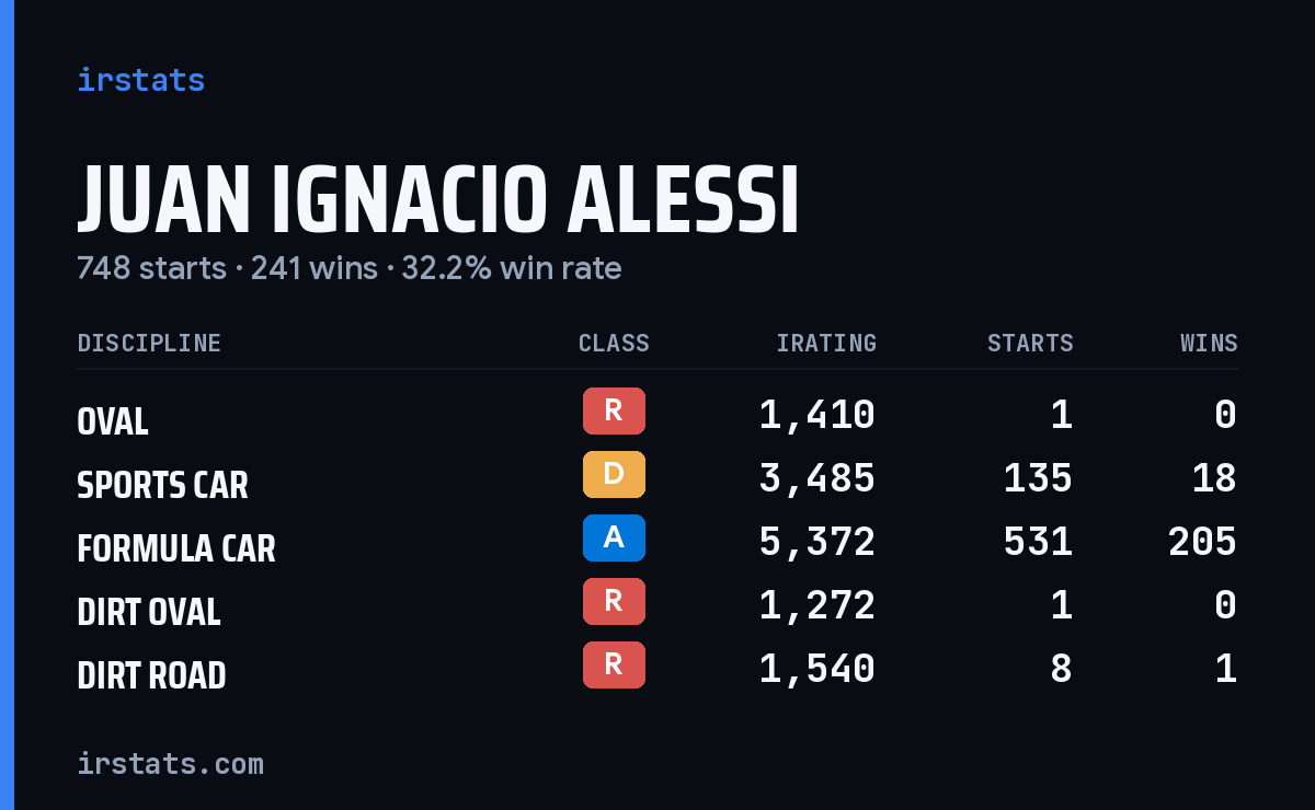 Juan Ignacio Alessi iRacing stats card
