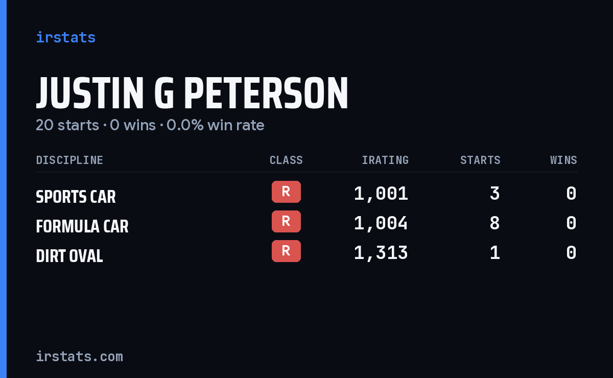 Justin G Peterson iRacing stats card