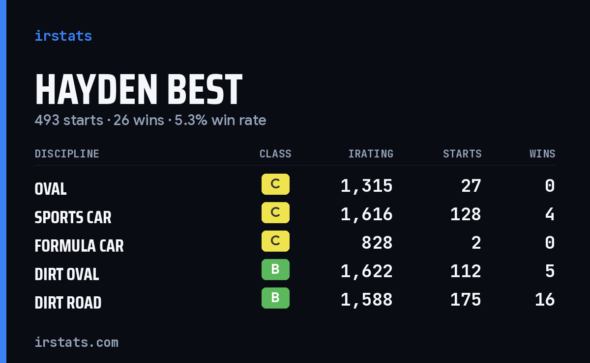 Hayden Best iRacing stats card