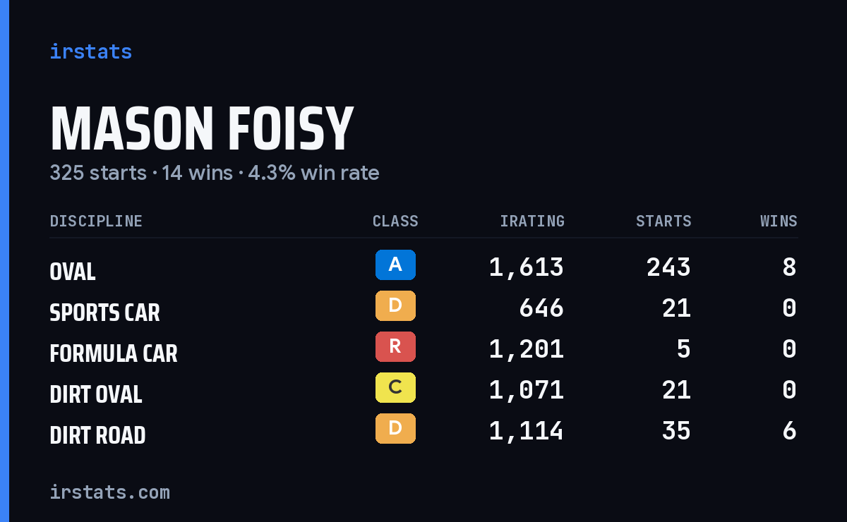 Loading... iRacing stats card