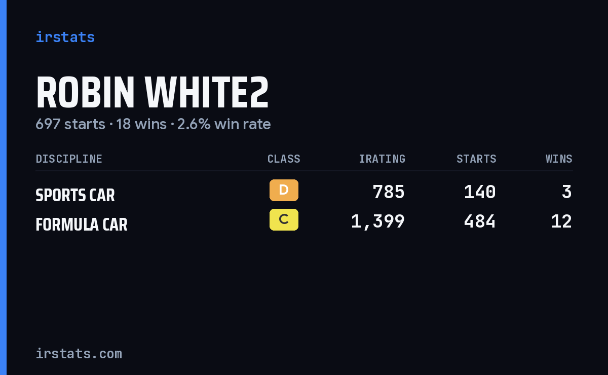 Robin White2 iRacing stats card