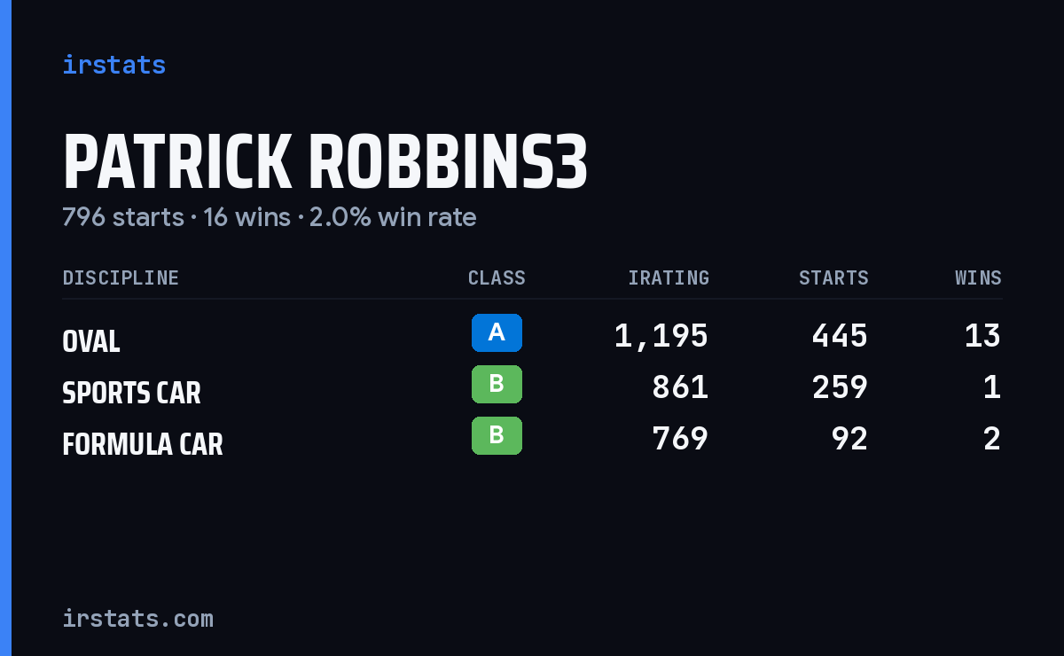 Patrick Robbins3 iRacing stats card