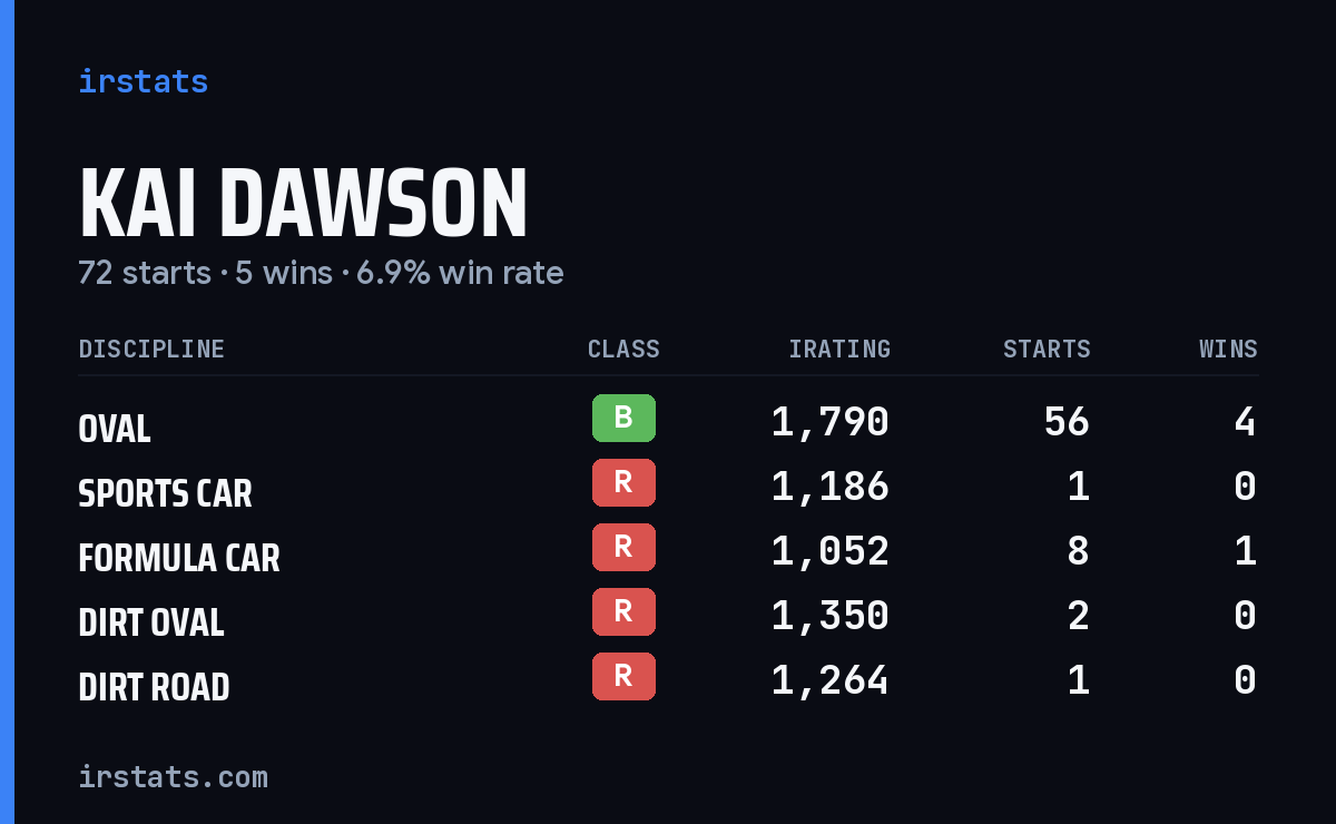 Loading... iRacing stats card