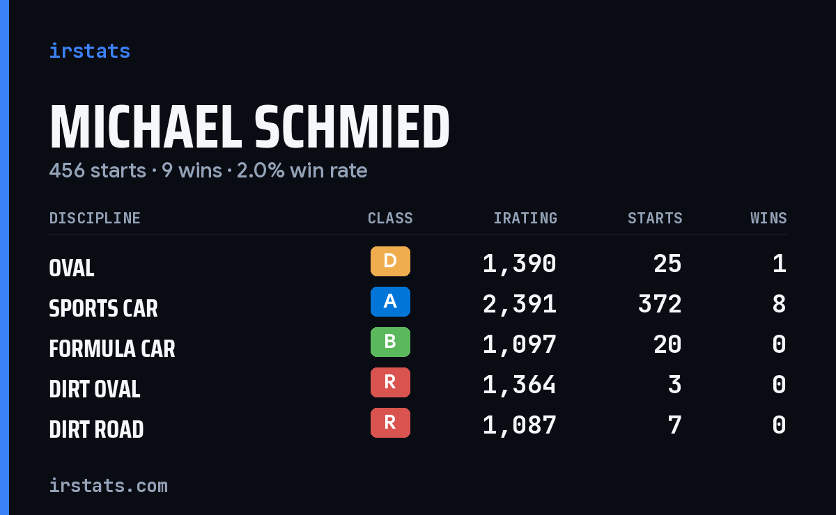 Michael Schmied iRacing stats card
