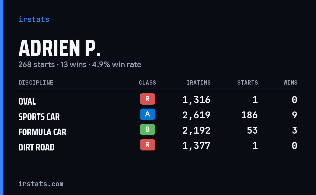 Adrien P. iRacing stats card