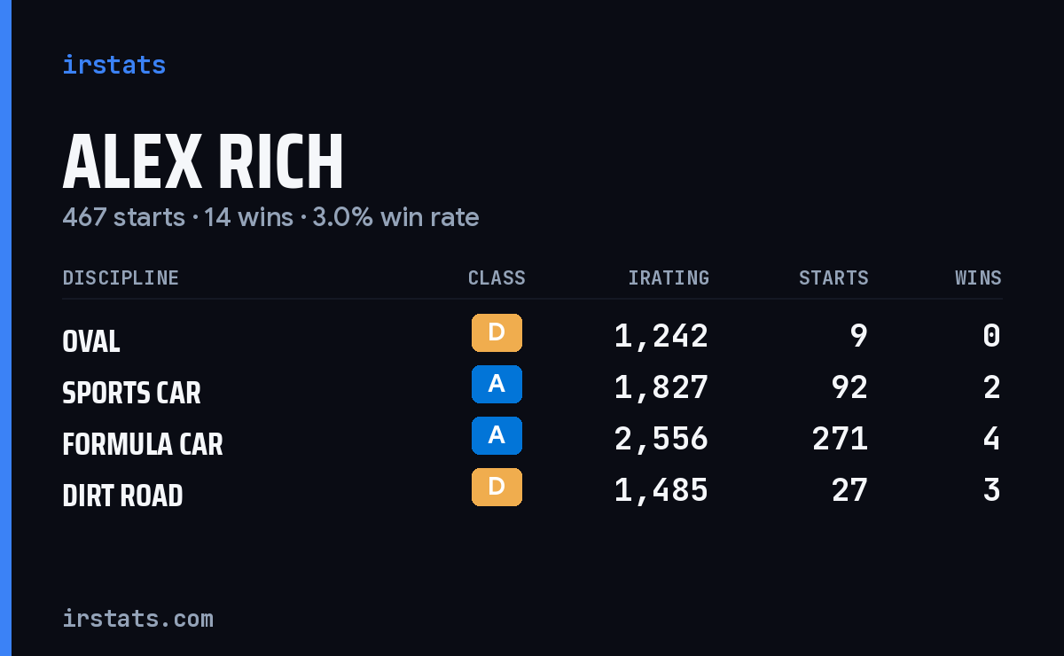 Loading... iRacing stats card