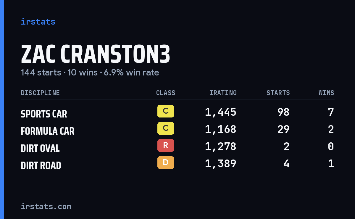 Zac Cranston3 iRacing stats card
