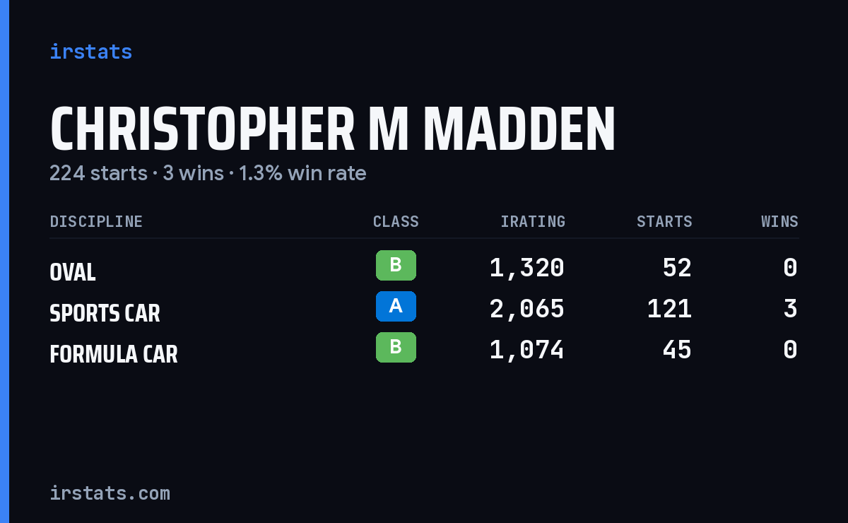 Christopher M Madden iRacing stats card