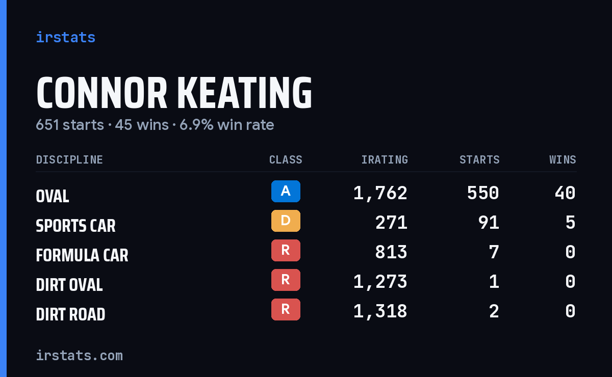 Connor Keating iRacing stats card
