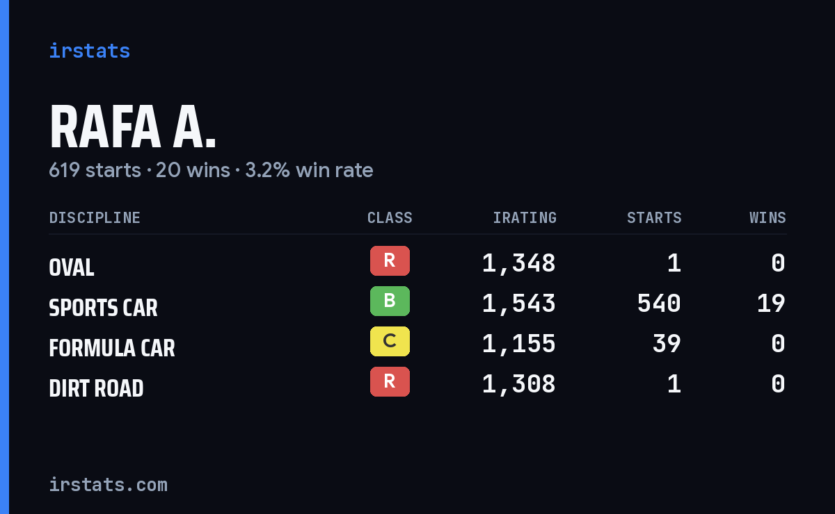 Rafa A. iRacing stats card