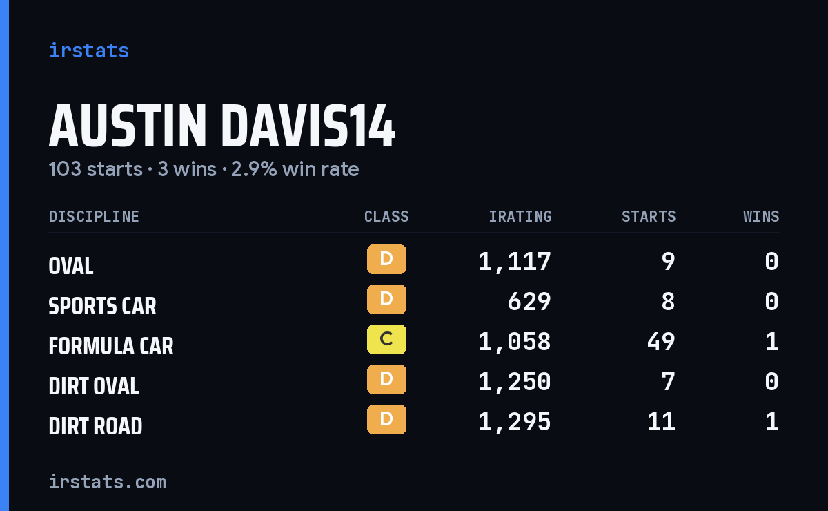 Loading... iRacing stats card
