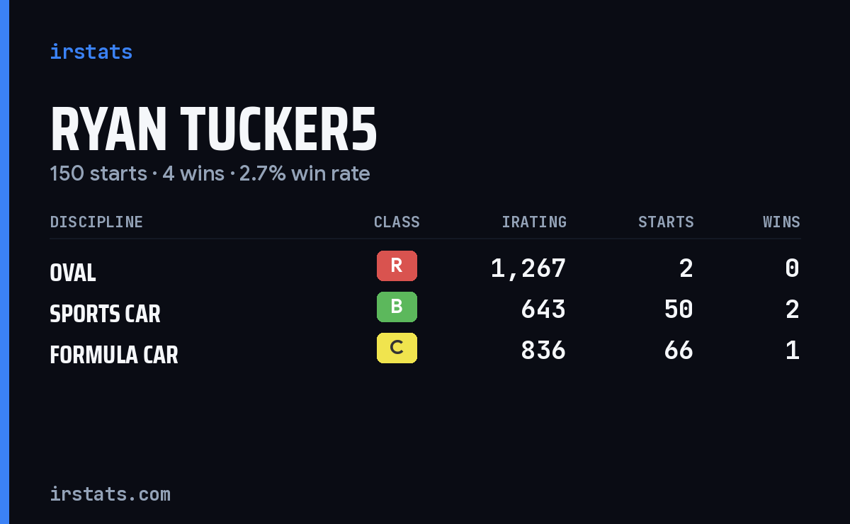 Ryan Tucker5 iRacing stats card
