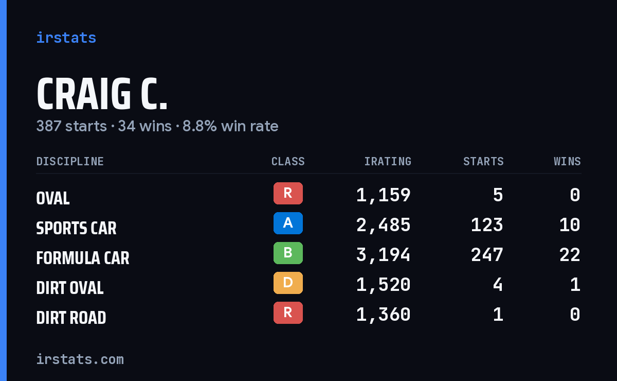 Loading... iRacing stats card