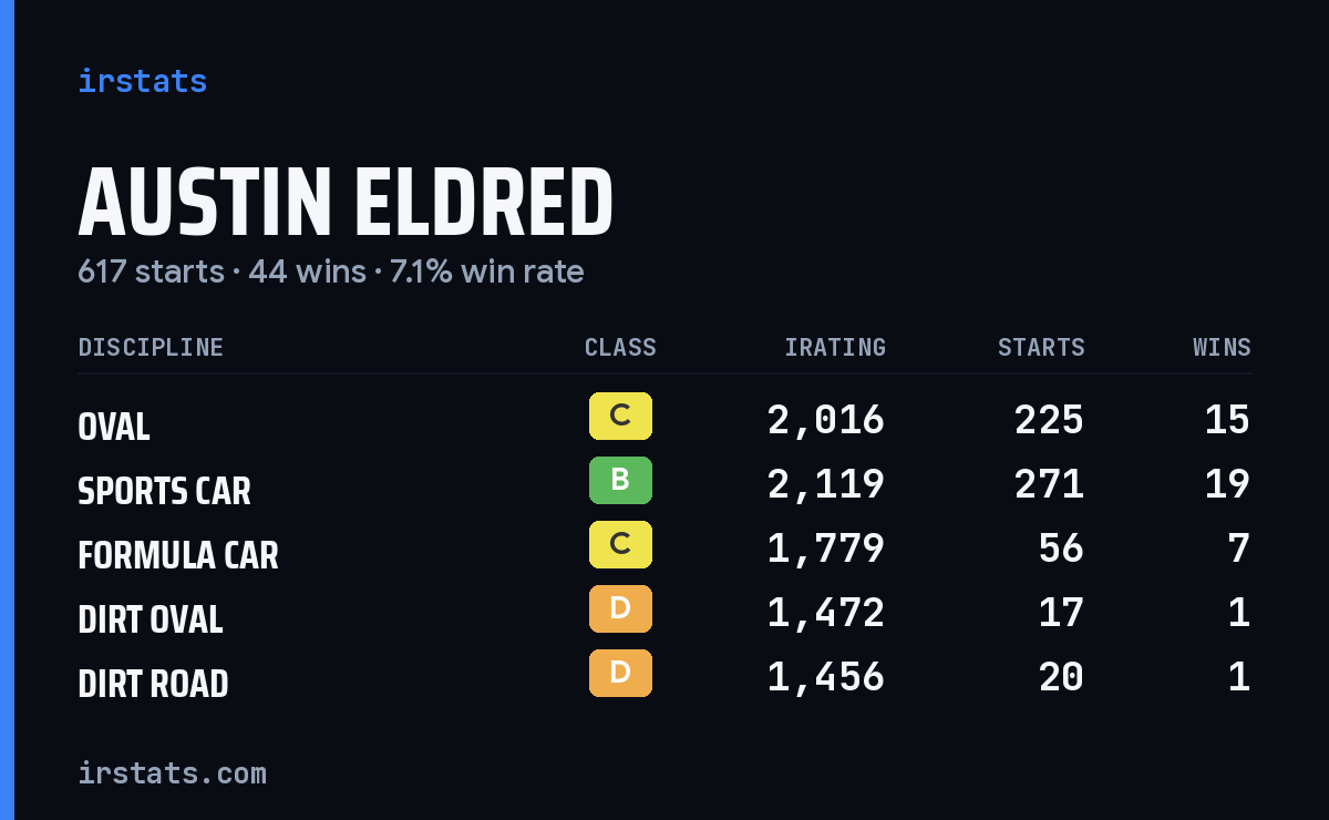 Austin Eldred iRacing stats card