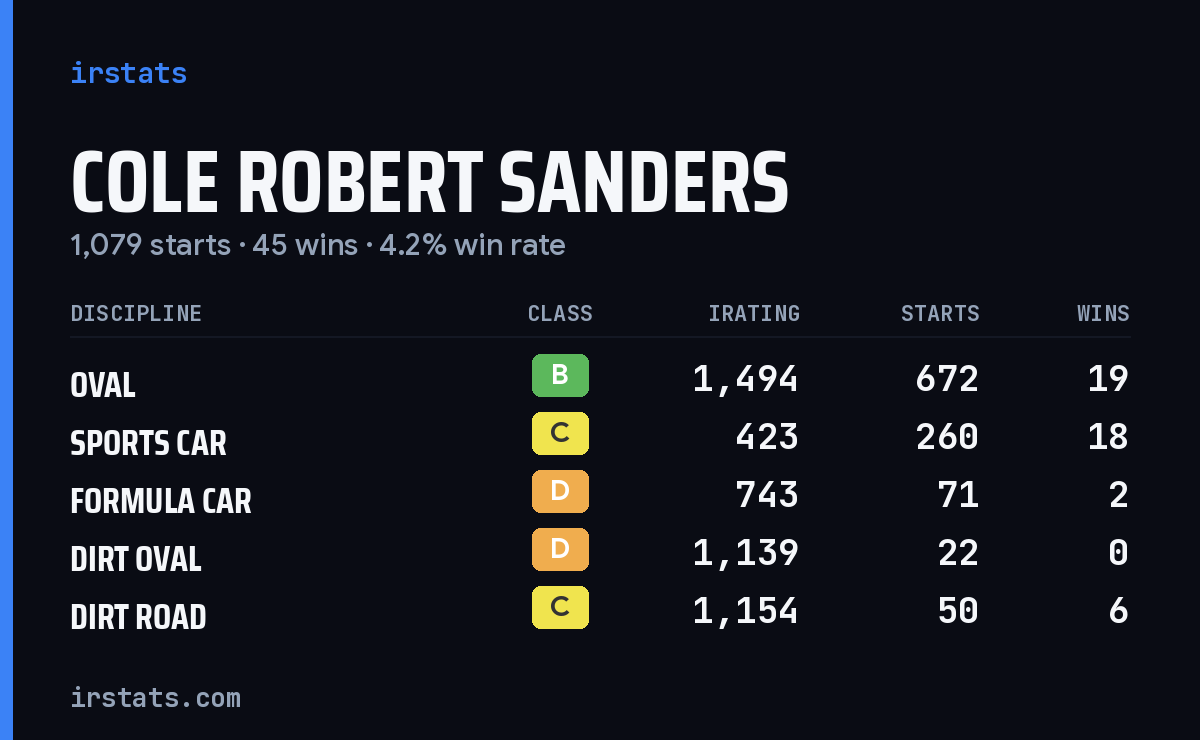 Loading... iRacing stats card
