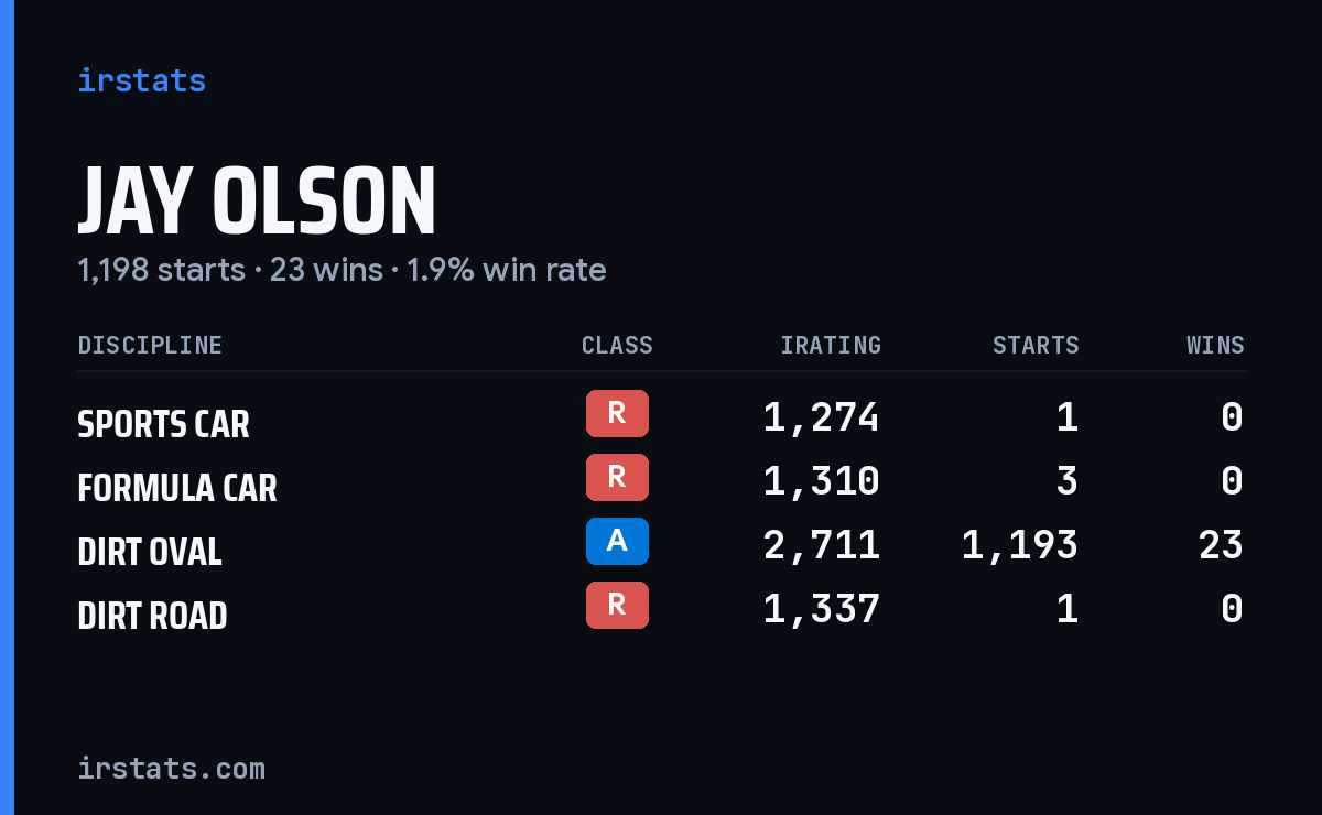 Jay Olson iRacing stats card