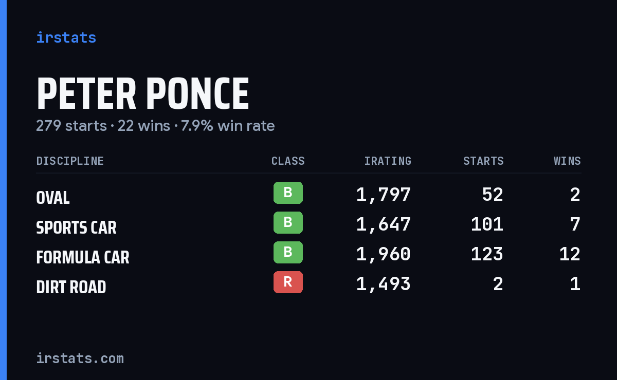 Peter Ponce iRacing stats card